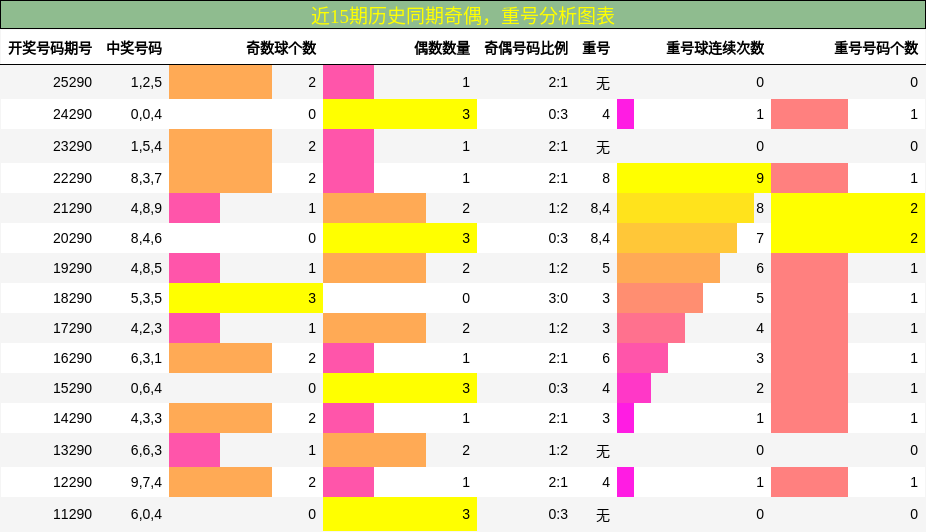 奇偶分析，重号分析