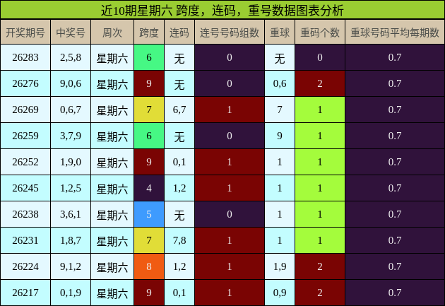 近10期星期六 跨度,连码,重号数据图表分析