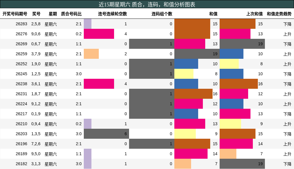 近15期星期六 质合,连码,和值分析图表