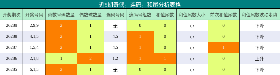近5期奇偶，连码，和尾分析表格