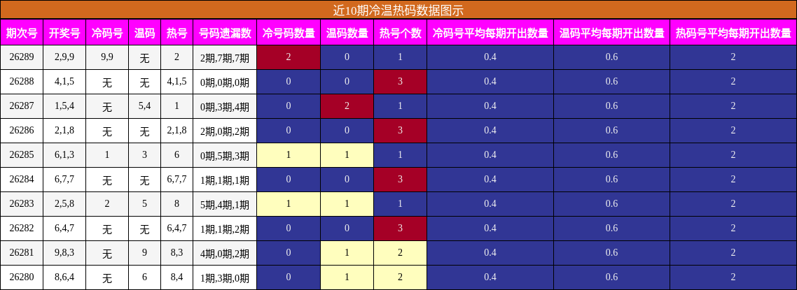 冷温热码分析