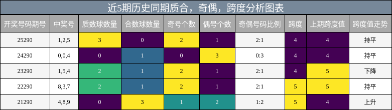 质合分析，奇偶分析，跨度分析