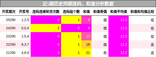 连码分析,和值分析
