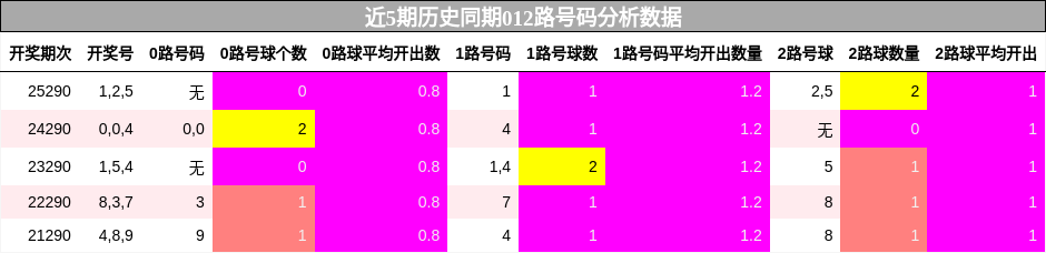 012路号码分析