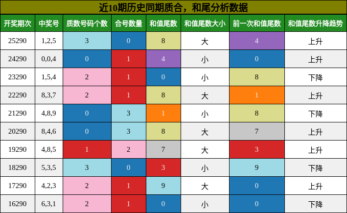 质合分析，和尾分析