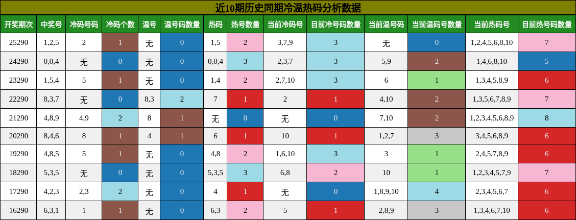 冷温热码分析