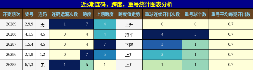 连码分析，跨度分析，重号分析