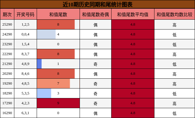 和尾分析