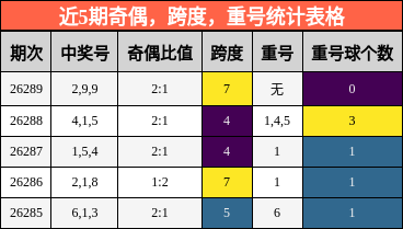 奇偶分析,跨度分析,重号分析