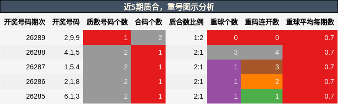 质合分析，重号分析