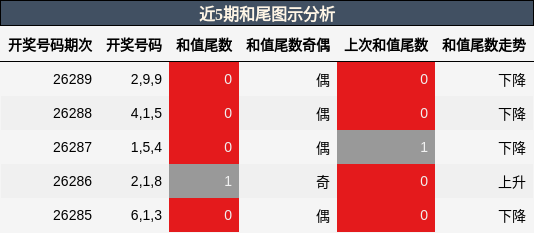 和尾分析