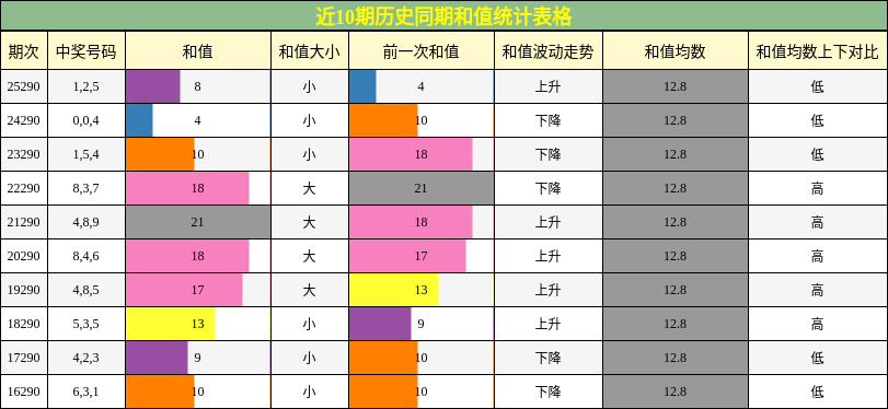 和值分析