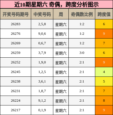 近10期星期六 奇偶，跨度分析图示