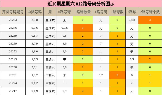 近10期星期六 012路号码分析图示