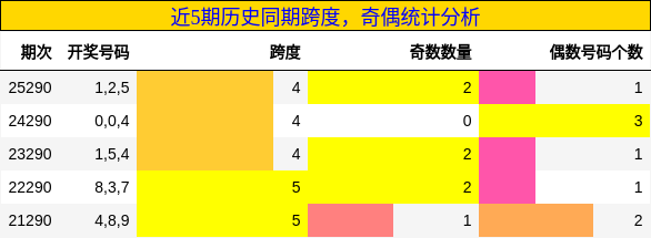 跨度分析,奇偶分析