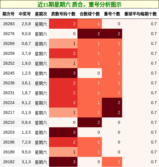 近15期星期六 质合,重号分析图示