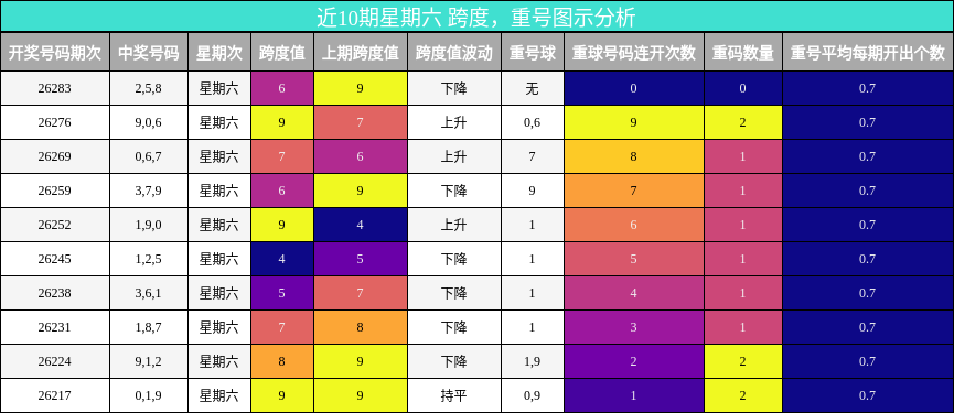 跨度分析,重号分析