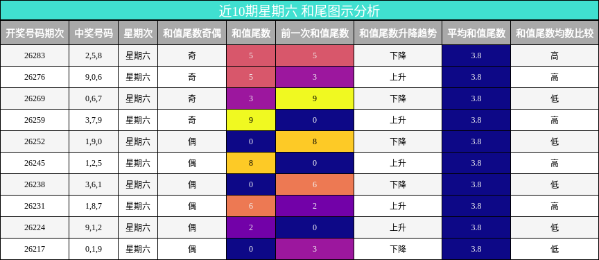 和尾分析