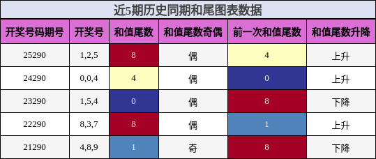 和尾分析