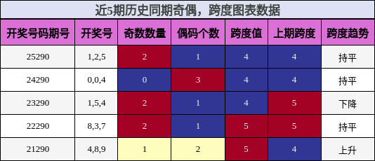 奇偶分析,跨度分析