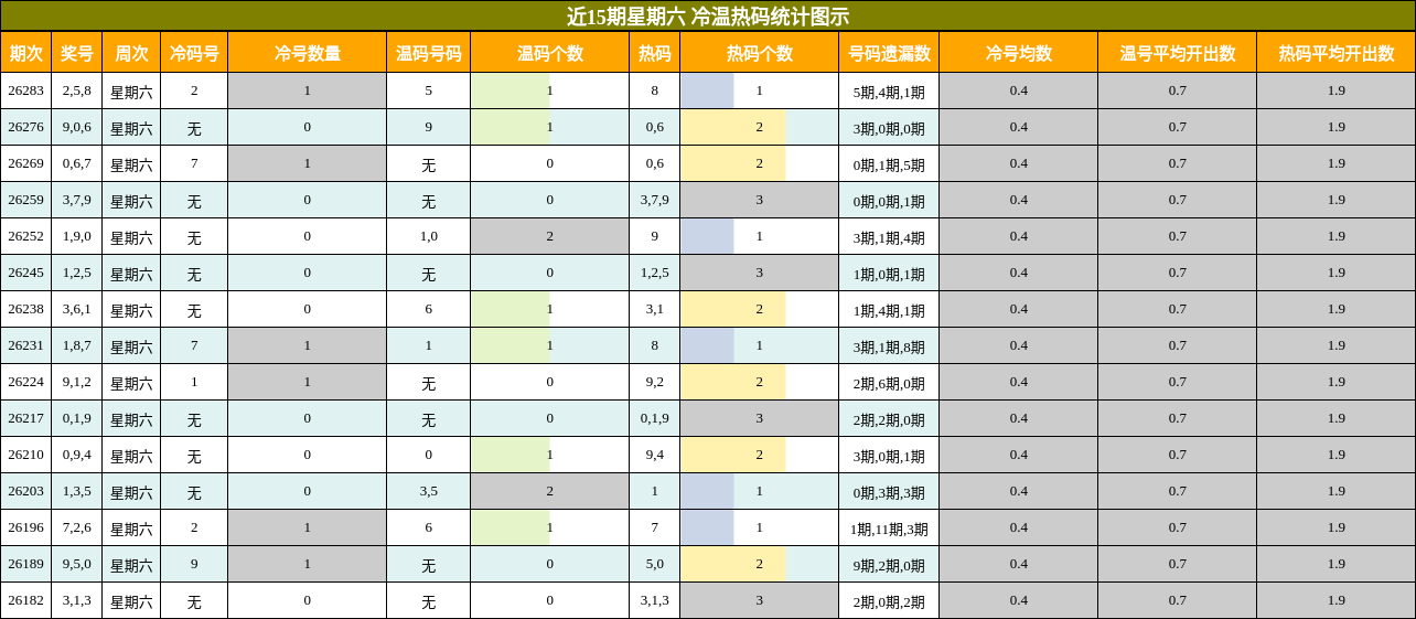 冷温热码分析