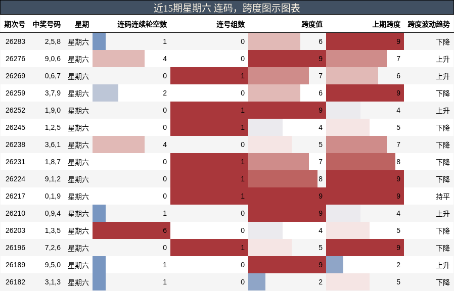 近15期星期六 连码,跨度图示图表