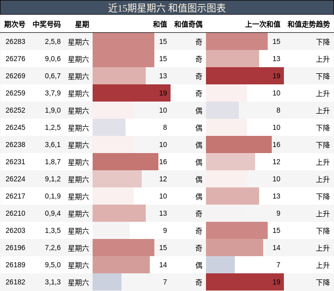 近15期星期六 和值图示图表
