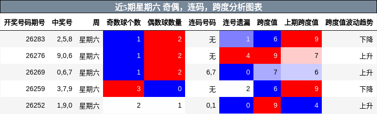 近5期星期六 奇偶,连码,跨度分析图表