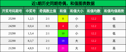 奇偶分析,和值分析