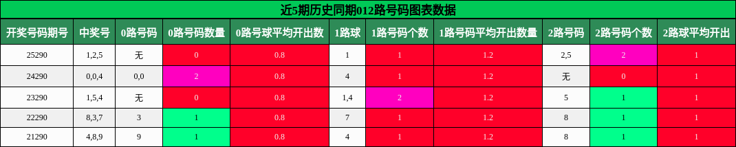 012路号码分析