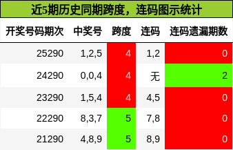 近5期历史同期跨度,连码图示统计