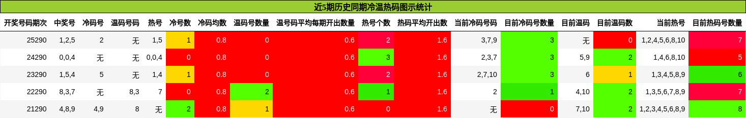 近5期历史同期冷温热码图示统计