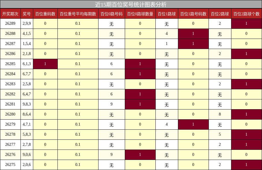 百位奖号分析