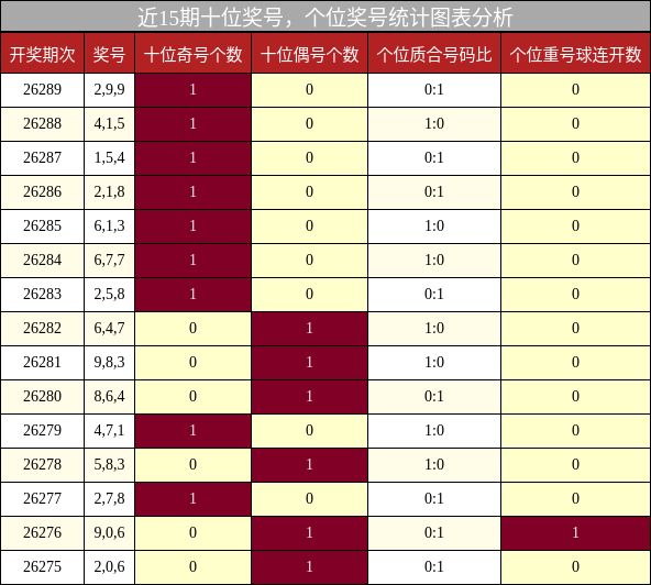 十位奖号分析,个位奖号分析