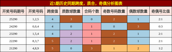 近5期历史同期奇偶、质合、跨度分析