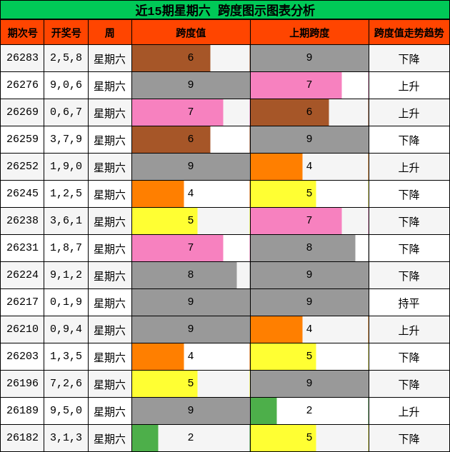 近15期星期六 跨度图示图表分析