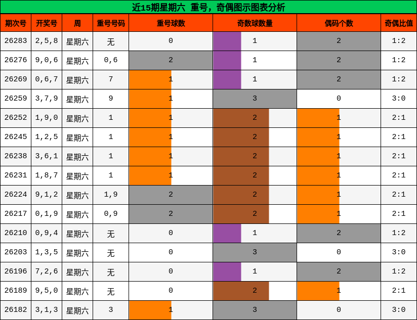 近15期星期六 重号,奇偶图示图表分析