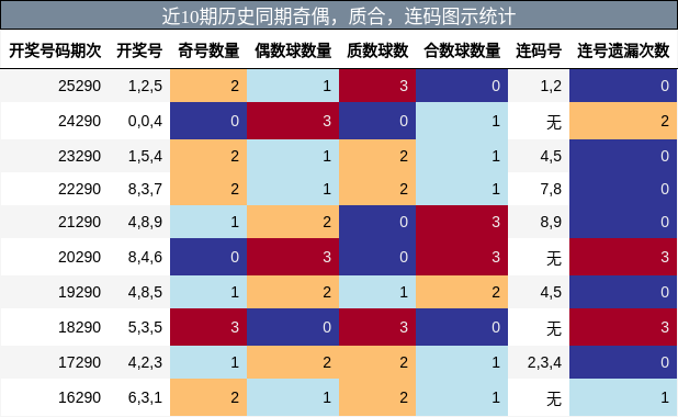 奇偶分析，质合分析，连码分析