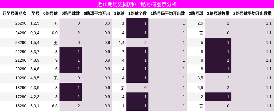 近10期历史同期012路号码图示分析