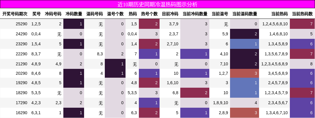 近10期历史同期冷温热码图示分析
