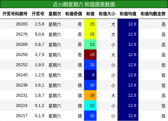 和值分析
