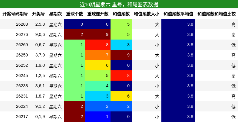 重号分析，和尾分析
