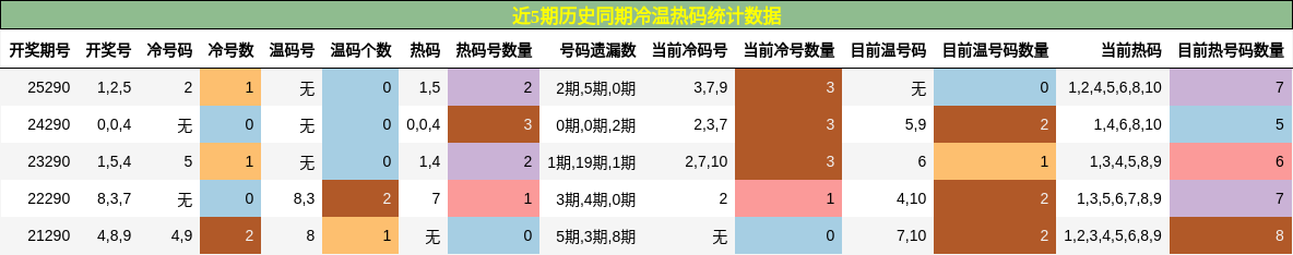 冷温热码分析