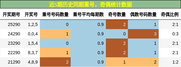 重号分析，奇偶分析