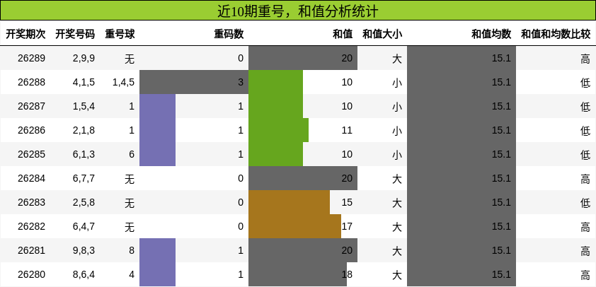重号分析，和值分析