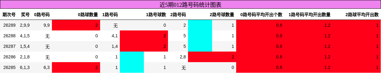 012路号码分析