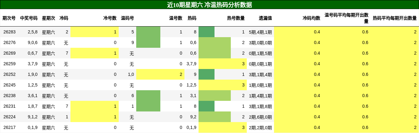 冷温热码分析