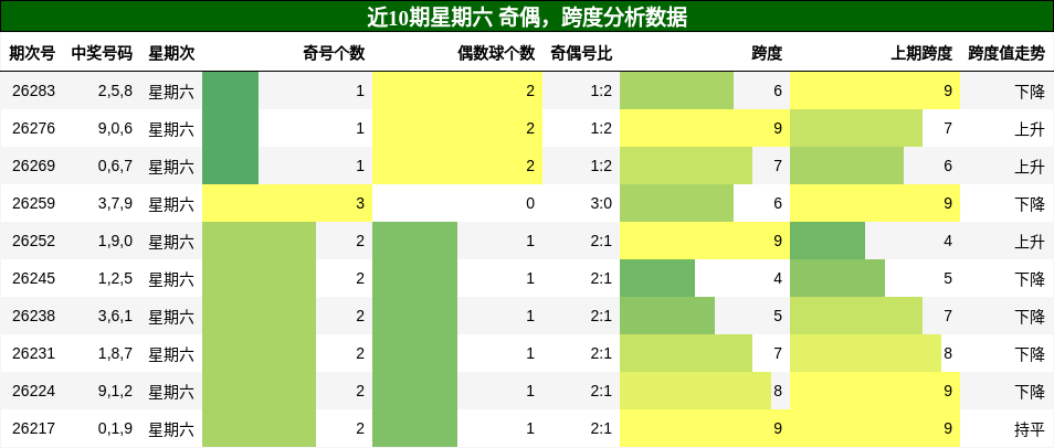 奇偶分析，跨度分析