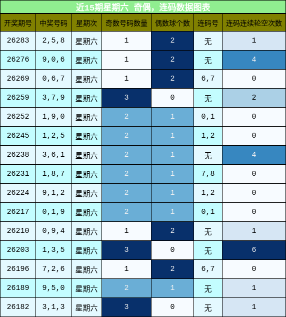 奇偶分析，连码分析