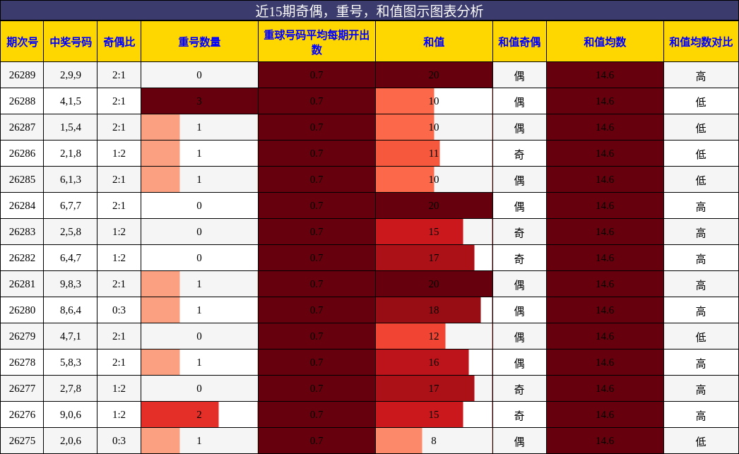 奇偶分析,重号分析,和值分析